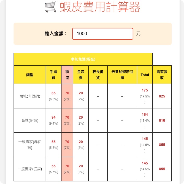 蝦皮手續費有多高，蝦皮抽成計算機