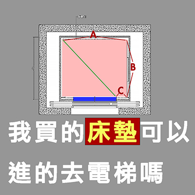 電梯可運送寬度計算機（運送床墊評估.木板玻璃等…）
